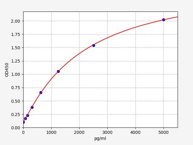 Standard curve