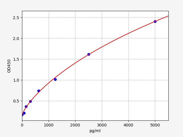 Standard curve