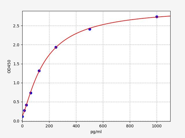 Standard curve