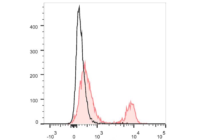 PE-FineTest®594 Anti-Mouse CD4 Antibody(GK1.5)