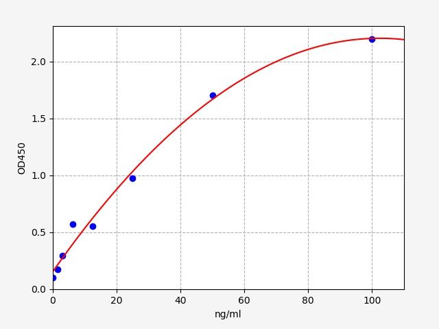 Standard curve