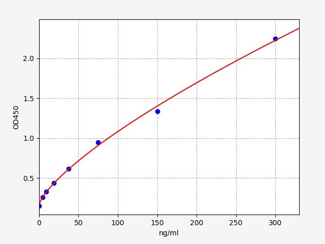 Standard curve
