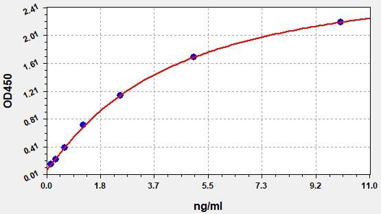 Standard curve