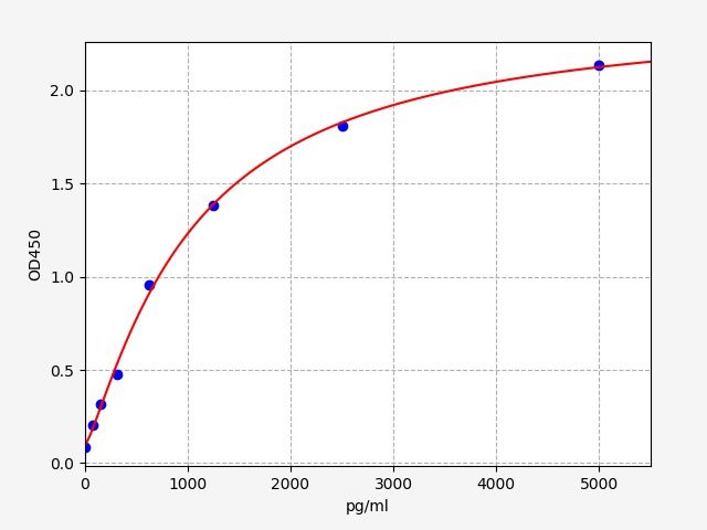 Standard curve