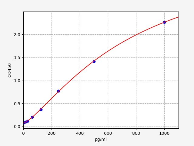 Standard curve