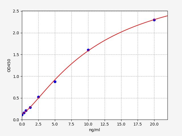 Standard curve