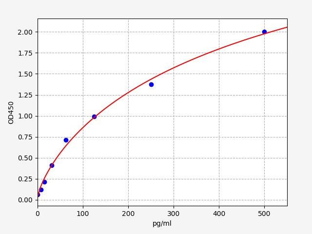 Standard curve
