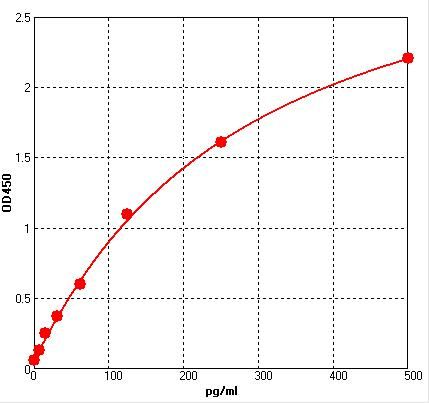 Standard curve