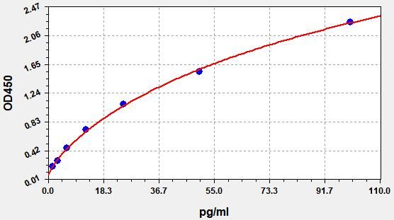 Standard curve