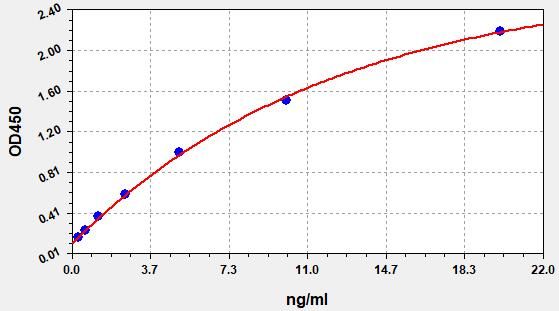 Standard curve