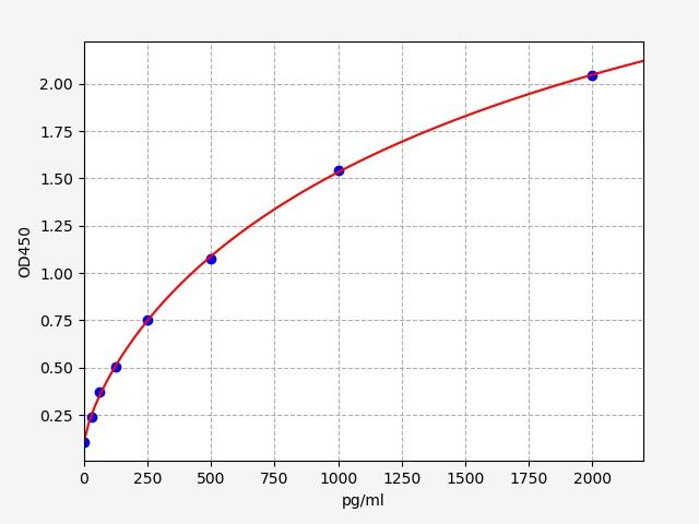 Standard curve
