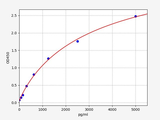 Standard curve