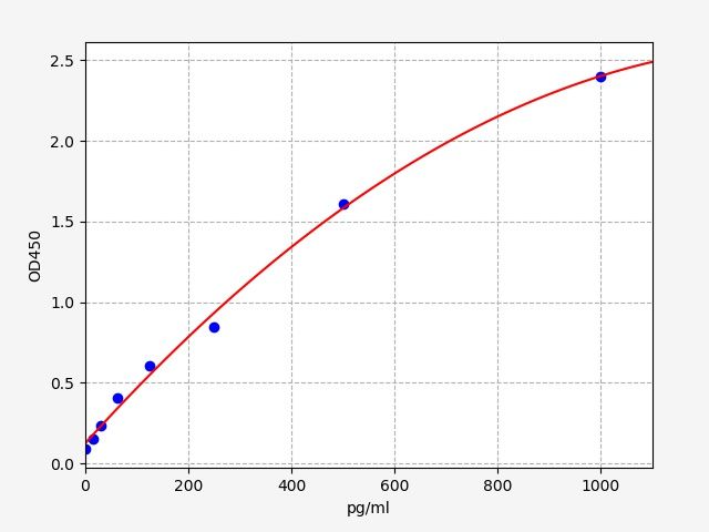 Standard curve