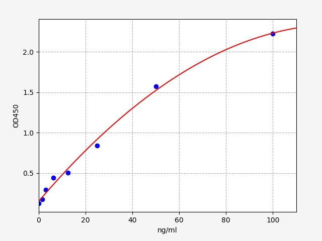 Standard curve