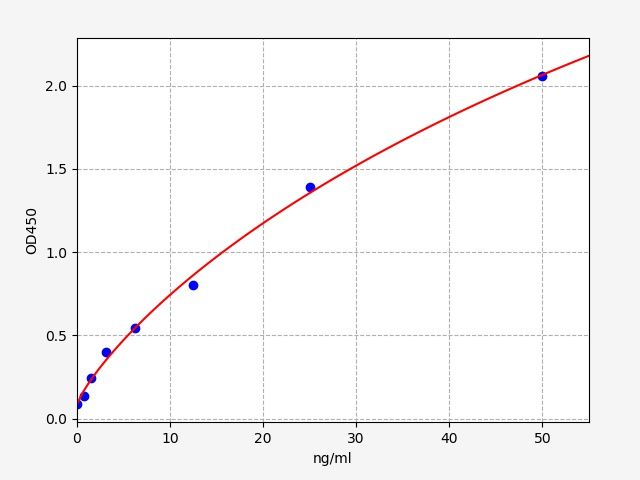 Standard curve