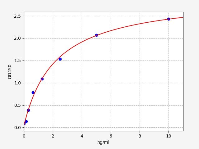 Standard curve