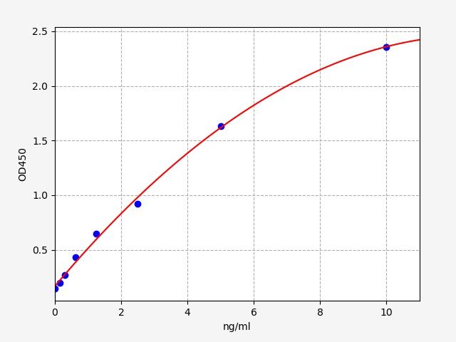 Standard curve