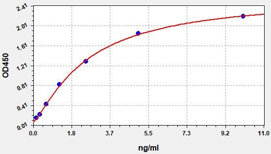 Standard curve