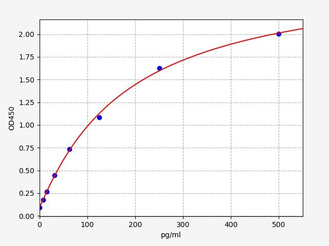 Standard curve