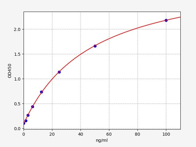 Standard curve