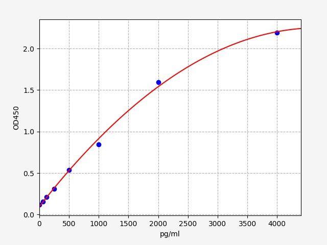 Standard curve