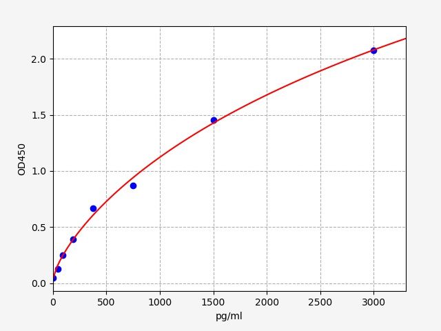 Standard curve