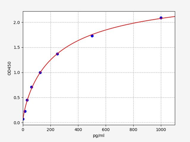 Standard curve
