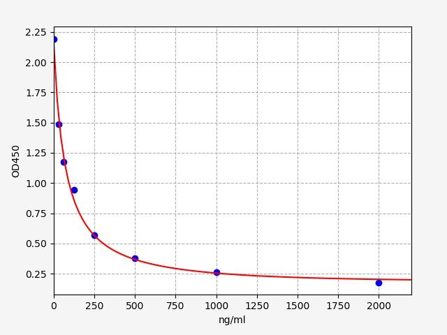 Standard curve