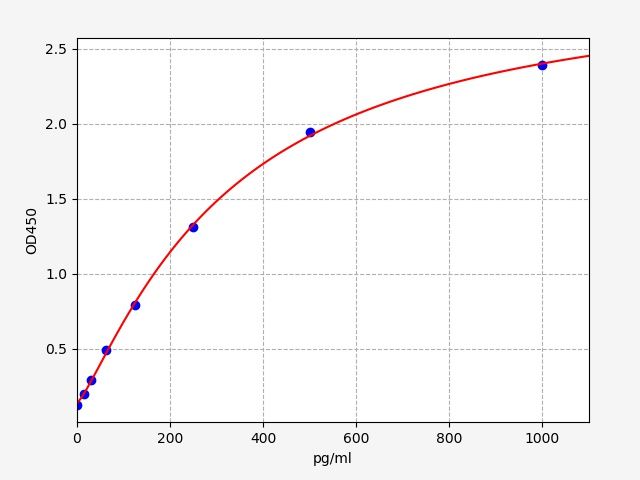 Standard curve
