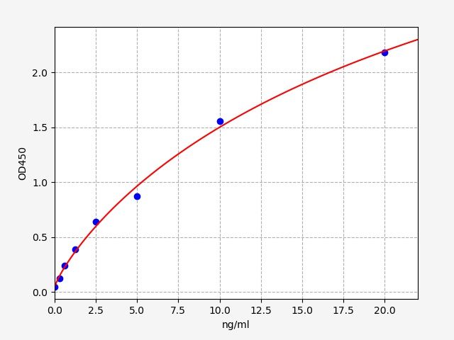 Standard curve