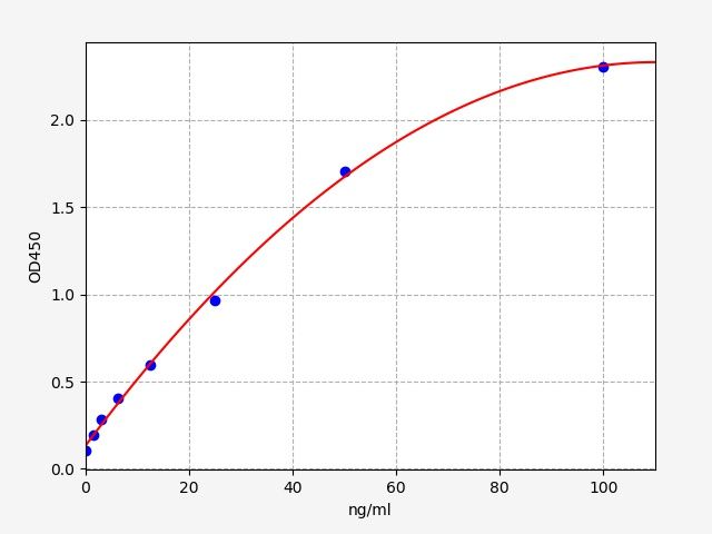 Standard curve