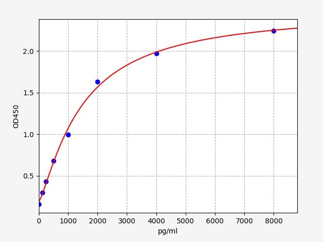 Standard curve