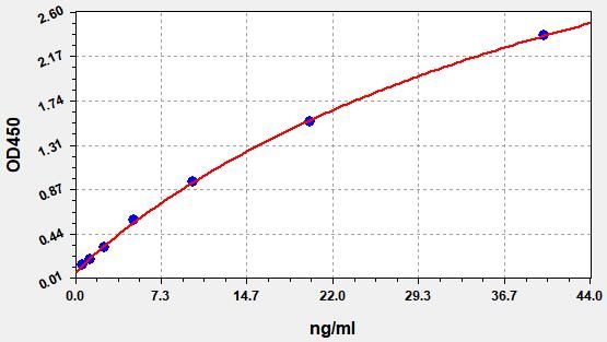 Standard curve