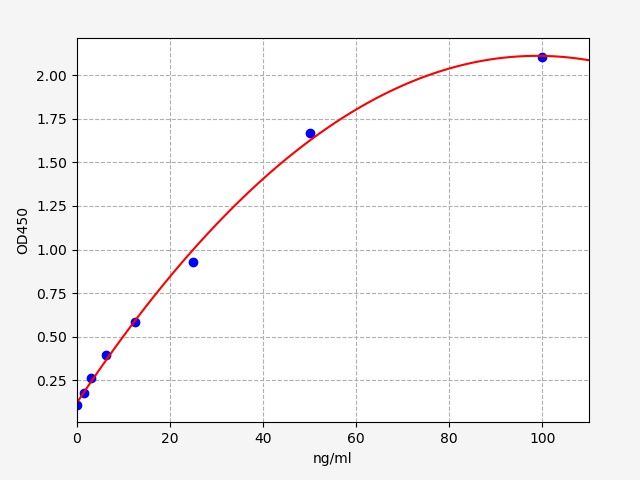 Standard curve