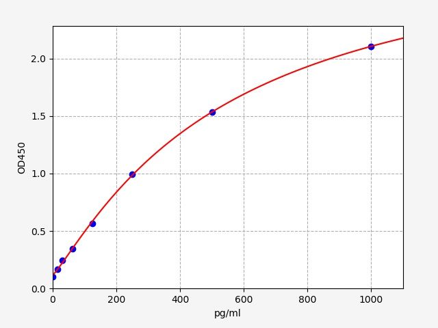 Standard curve