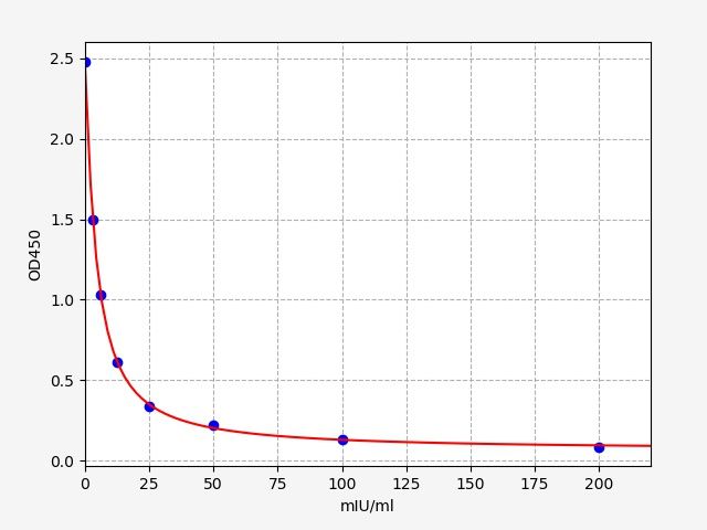 Standard curve