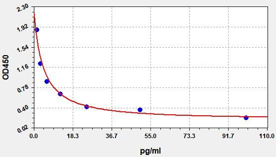 Standard curve