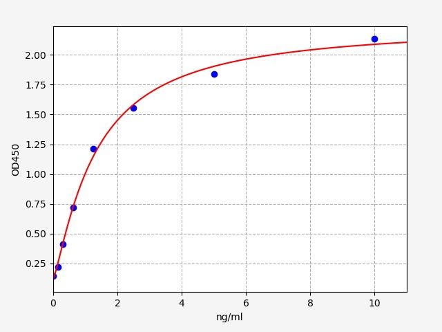 Standard curve