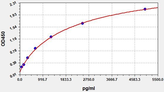 Standard curve
