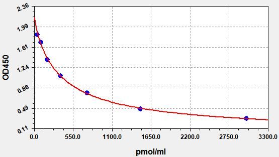 Standard curve