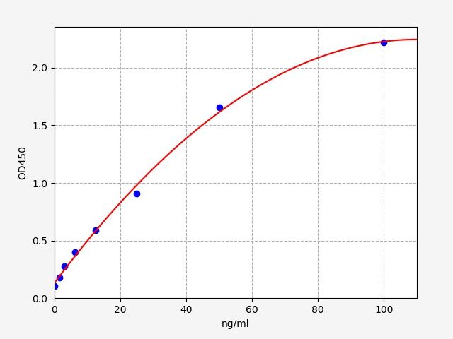 Standard curve