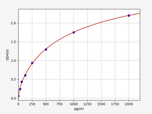 Standard curve