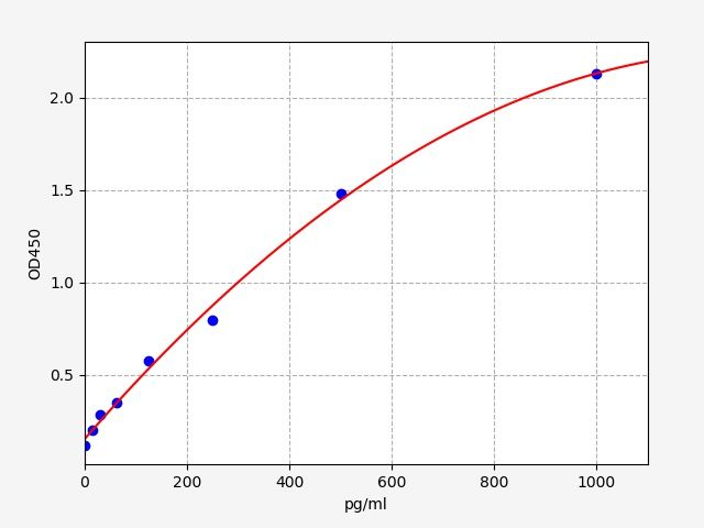 Standard curve