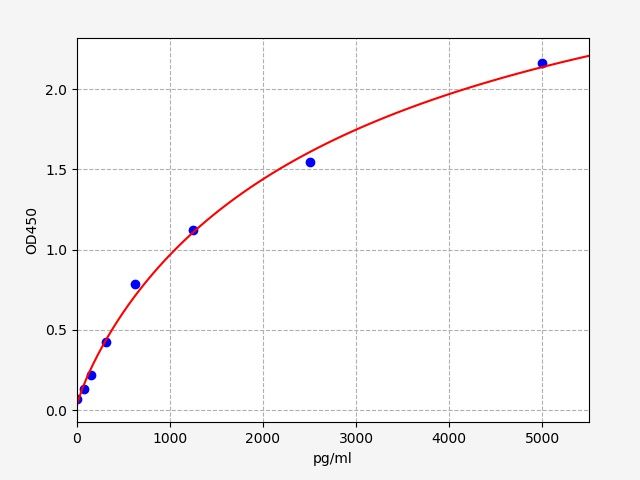 Standard curve