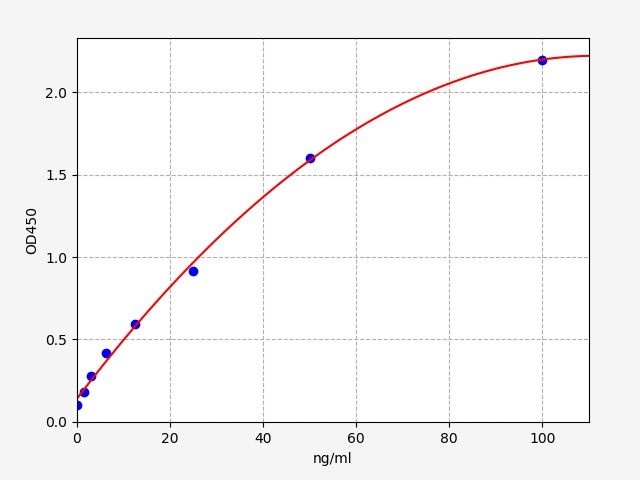 Standard curve