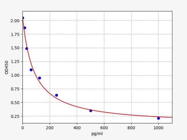 Standard curve