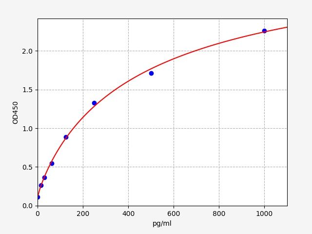 Standard curve