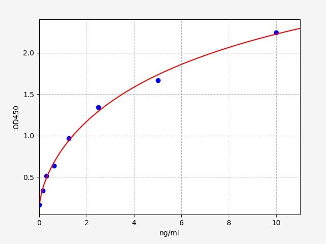Standard curve