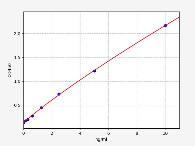 Standard curve
