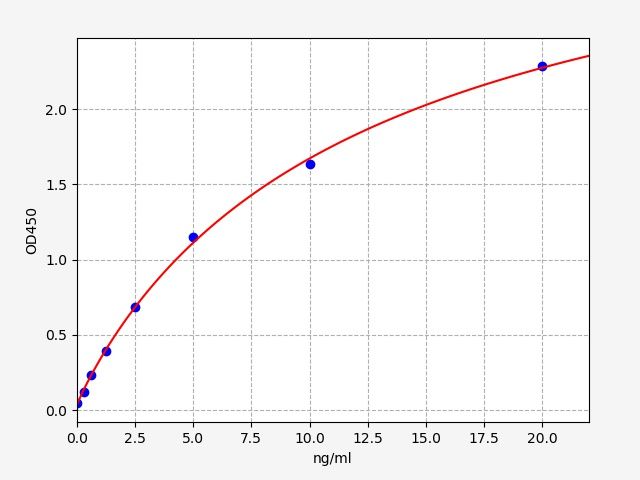 Standard curve